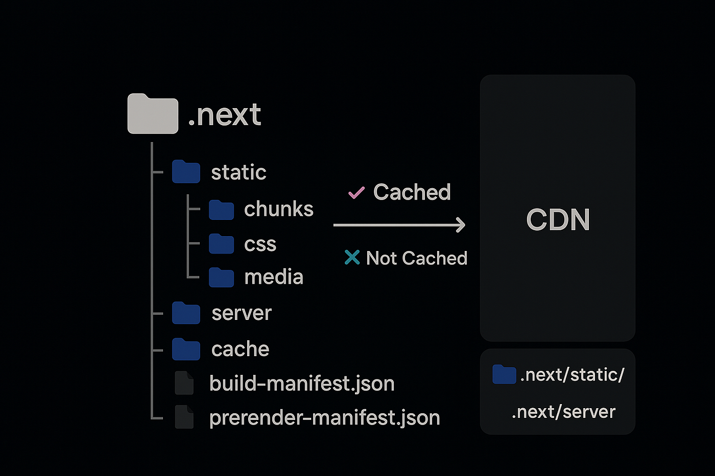 Sirviendo Contenido Estático y Cacheando Contenido Estático con Next.js